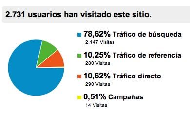 medir las visitas a sitio web 2