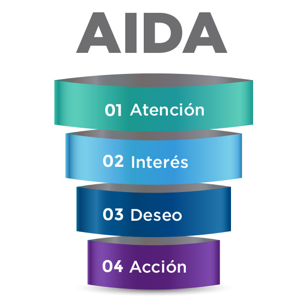 metodologia AIDA en Marketing