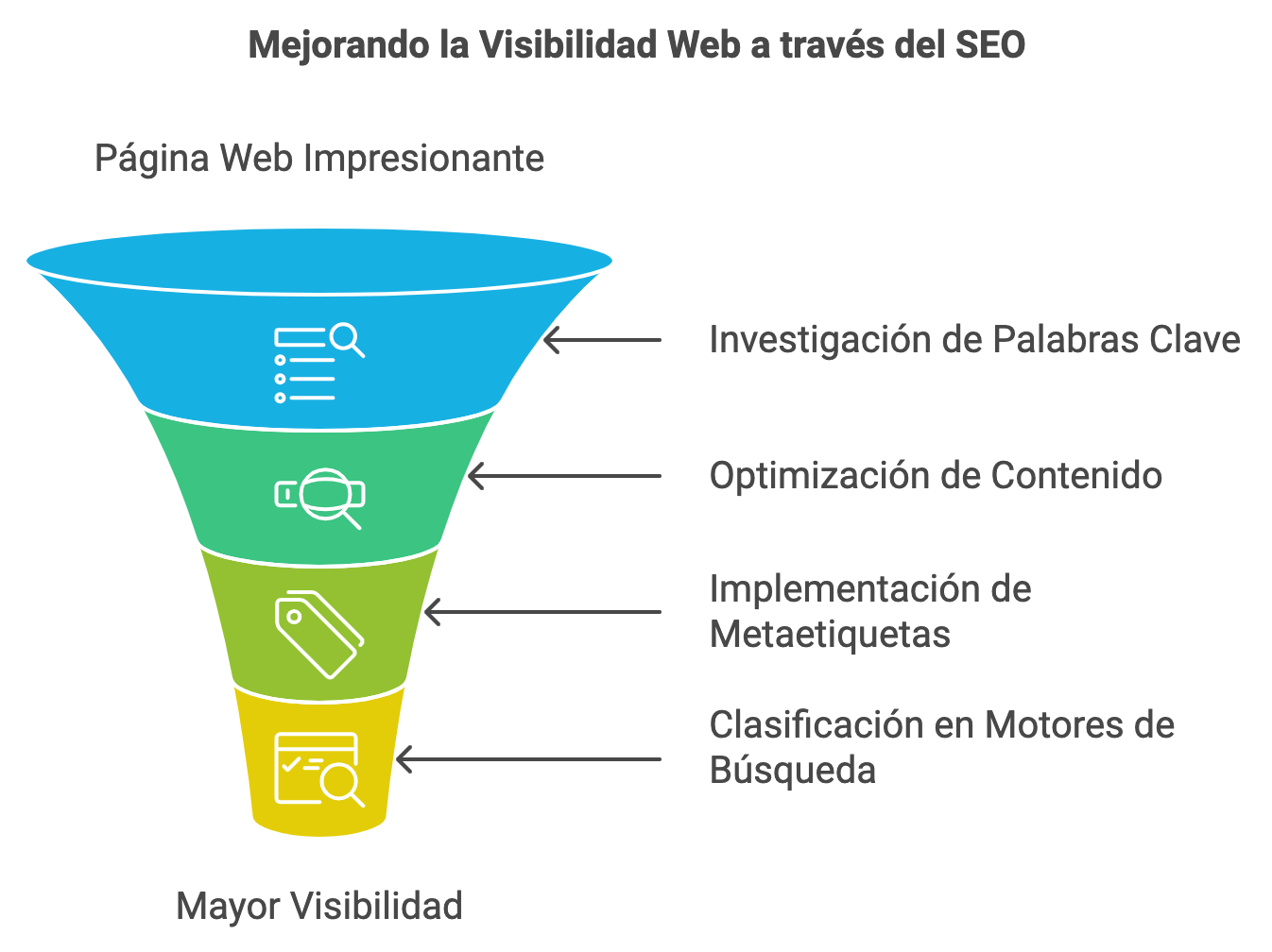 Optimización SEO