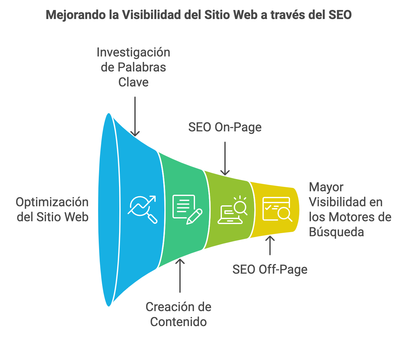 El SEO, o Search Engine Optimization, es el proceso de optimizar un sitio web para que aparezca en los primeros resultados de los motores de búsqueda como Google. 