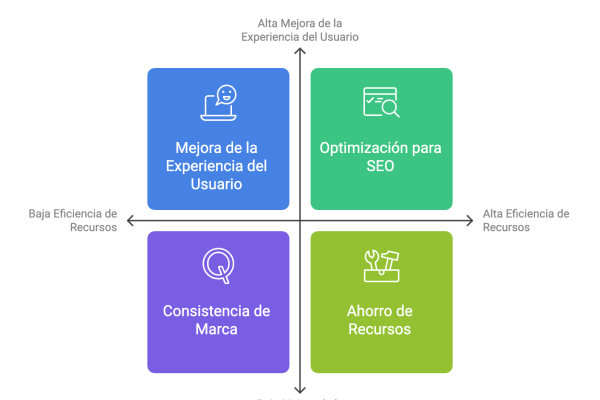 Beneficios del diseño web responsivo