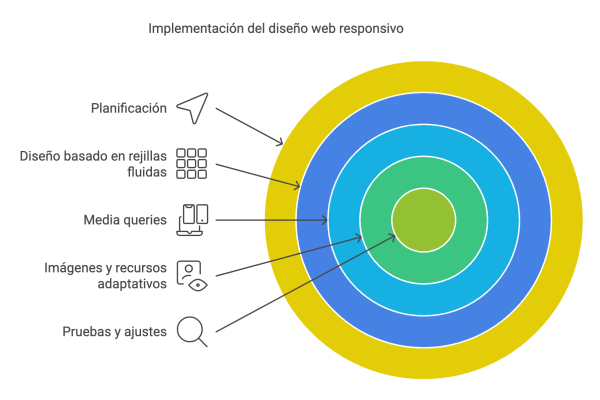 ¿Cómo implementar un diseño web responsivo?