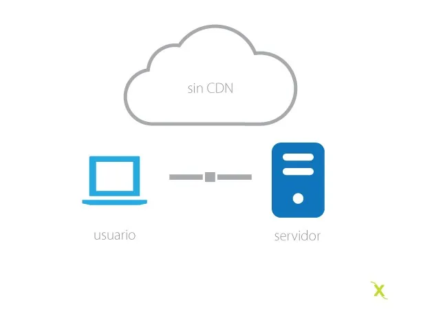 Bioxnet - Diseño de Páginas Web Monterrey | Qué es un CDN y para que sirve en mi sitio web Bioxnet - Diseño de Páginas Web Monterrey | Qué es un CDN y para que sirve en mi sitio web